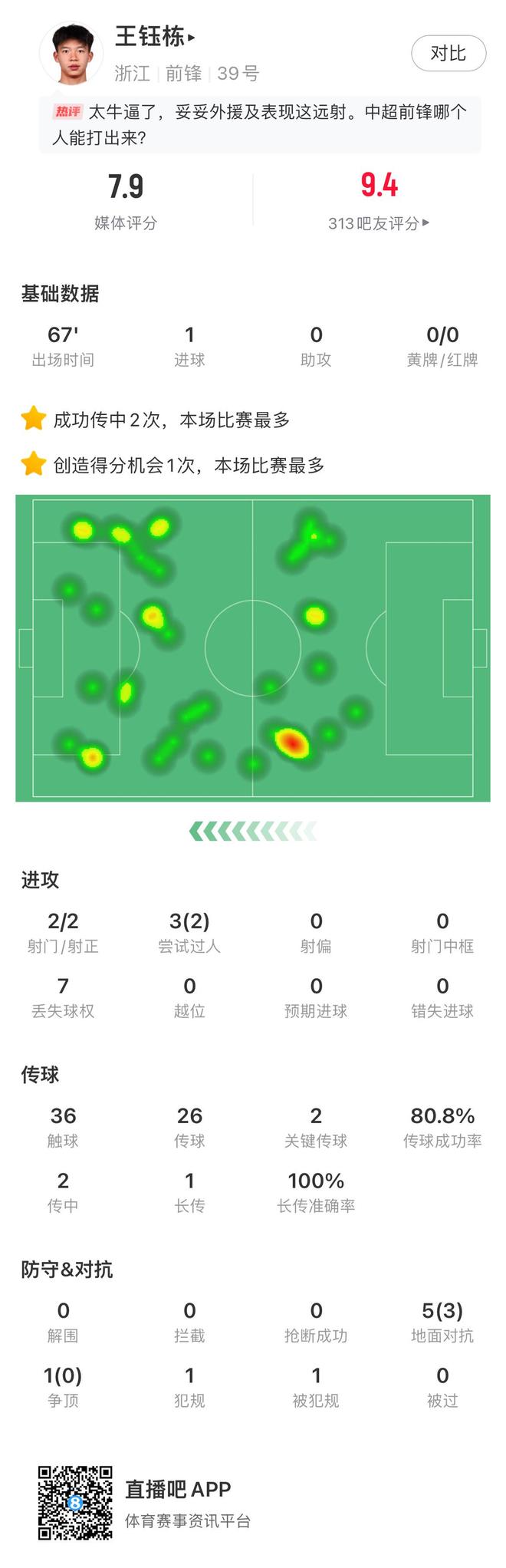 包含中超-米特里策首秀2射1传王钰栋破门伤退浙江3-0完胜海牛的词条